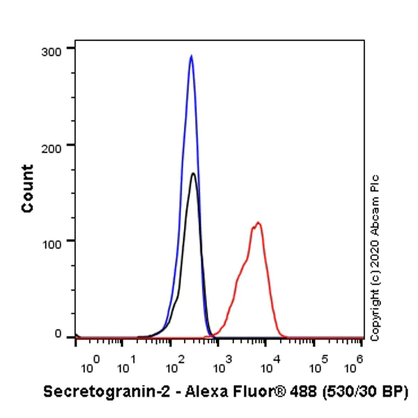 Flow Cytometry (Intracellular) - Anti-Chromogranin C/SGII antibody [EPR23876-52] - BSA and Azide free (AB275028)