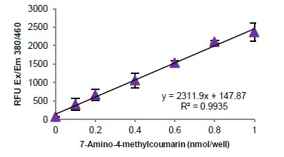 Functional Studies - Chymotrypsin Assay Kit (Fluorometric) (AB234051)