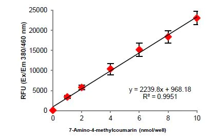 Functional Studies - Chymotrypsin Assay Kit (Fluorometric) (AB234051)