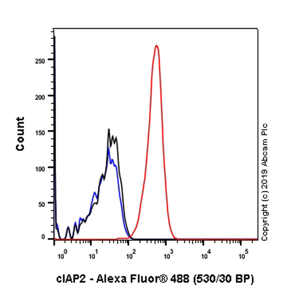 Flow Cytometry (Intracellular) - Anti-cIAP2 antibody [E40] - BSA and Azide free (AB239800)