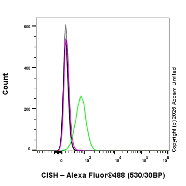 Flow Cytometry (Intracellular) - Anti-CISH/CIS antibody [EPR30278-581] (AB324909)