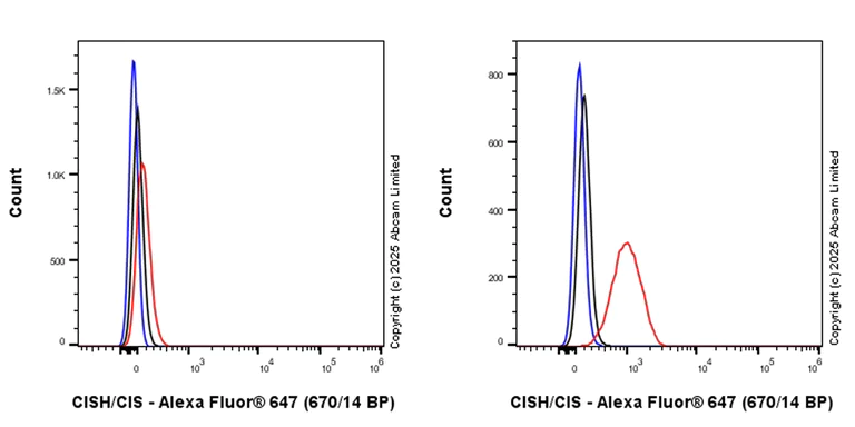 Flow Cytometry (Intracellular) - Anti-CISH/CIS antibody [EPR30278-581] (AB324909)