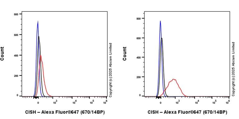 Flow Cytometry (Intracellular) - Anti-CISH/CIS antibody [EPR30278-581] - BSA and Azide free (AB324914)