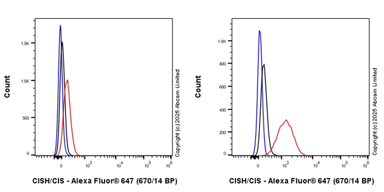 Flow Cytometry (Intracellular) - Anti-CISH/CIS antibody [EPR30278-581] - BSA and Azide free (AB324914)