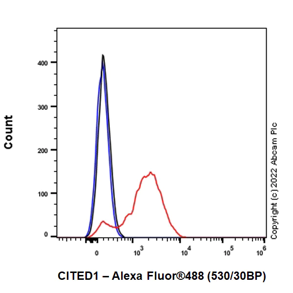 Flow Cytometry (Intracellular) - Anti-CITED1 antibody [EPR24375-81] (AB302954)