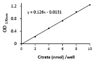 Functional Studies - Citrate Assay Kit (AB83396)