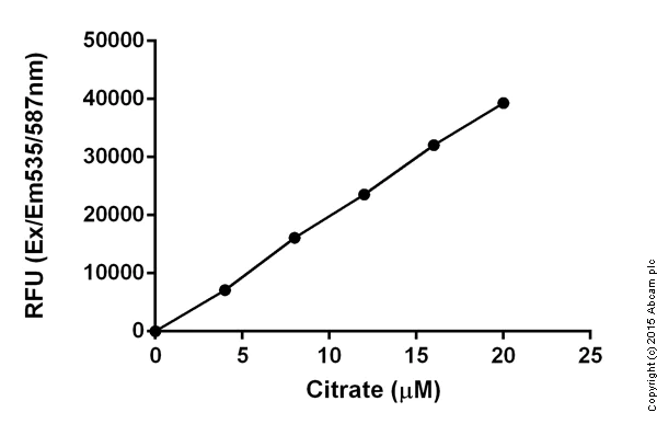 Functional Studies - Citrate Assay Kit (AB83396)