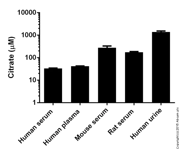 Functional Studies - Citrate Assay Kit (AB83396)