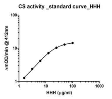 ELISA - Citrate Synthase Activity Assay Kit (AB119692), expandable thumbnail