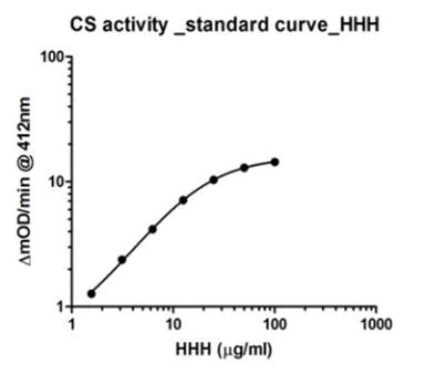 ELISA - Citrate Synthase Activity Assay Kit (AB119692)