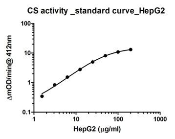 ELISA - Citrate Synthase Activity Assay Kit (AB119692), expandable thumbnail