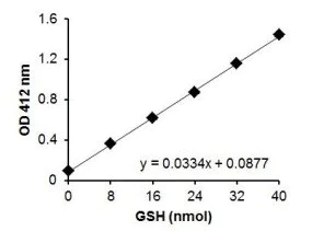 Functional Studies - Citrate Synthase Assay Kit (AB239712)