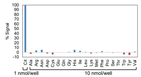 Functional Studies - Citrulline Assay Kit (Fluorometric) (AB273309)