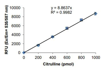 Functional Studies - Citrulline Assay Kit (Fluorometric) (AB273309)