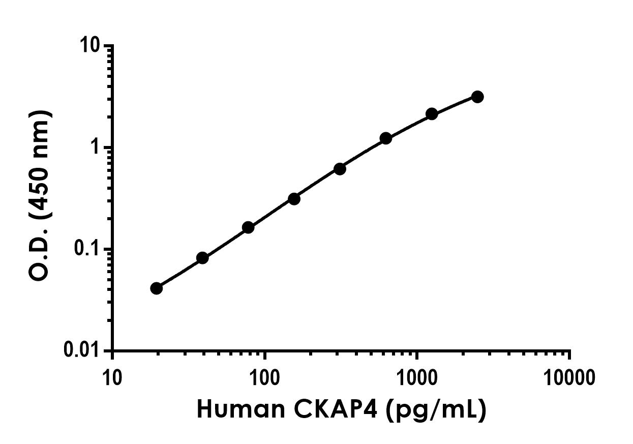 Sandwich ELISA - Anti-CKAP4 antibody [EPR25713-55] - BSA and Azide free (Detector) (AB303628)