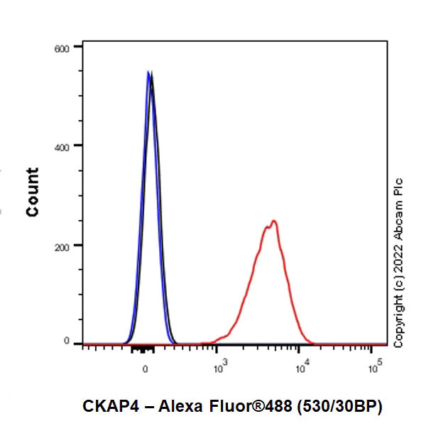 Flow Cytometry (Intracellular) - Anti-CKAP4 antibody [EPR25713-62] (BSA and Azide free) (AB302540)