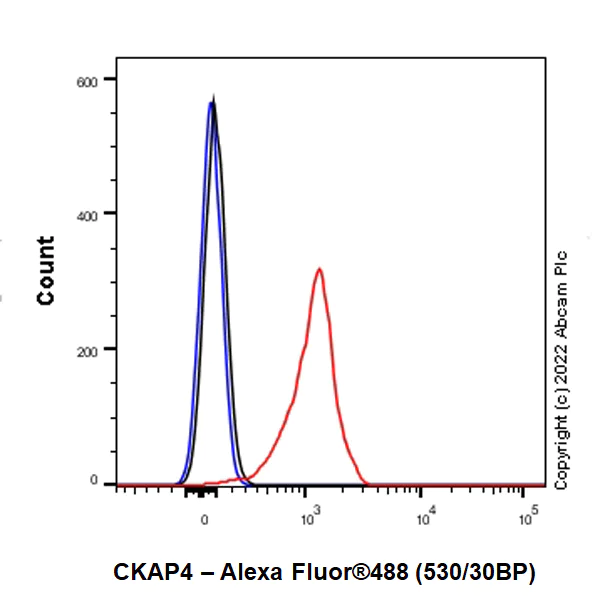 Flow Cytometry (Intracellular) - Anti-CKAP4 antibody [EPR25713-62] (BSA and Azide free) (AB302540)