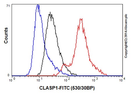 Flow Cytometry (Intracellular) - Anti-CLASP1 antibody [EPR3409] - BSA and Azide free (ab232576), expandable thumbnail