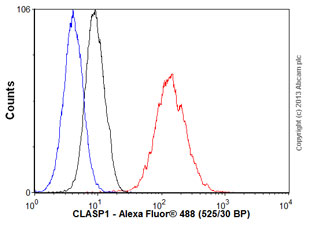 Flow Cytometry (Intracellular) - Anti-CLASP1 antibody [EPR3409] - BSA and Azide free (ab232576), expandable thumbnail