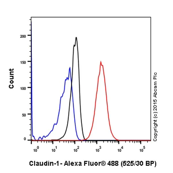 Flow Cytometry (Intracellular) - Anti-Claudin 1 antibody [EPRR18871] - BSA and Azide free (AB238949)