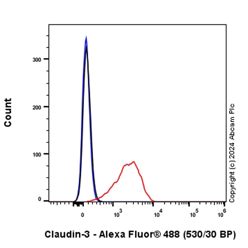 Flow Cytometry (Intracellular) - Anti-Claudin 3 antibody [EPR28731-2] - BSA and Azide free (ab317320), expandable thumbnail