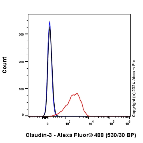 Flow Cytometry (Intracellular) - Anti-Claudin 3 antibody [EPR28731-2] - BSA and Azide free (AB317320)