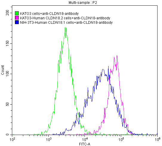 Flow Cytometry - Anti-Claudin18 antibody [25E3] - Human IgG1 (Chimeric) (AB314173), expandable thumbnail