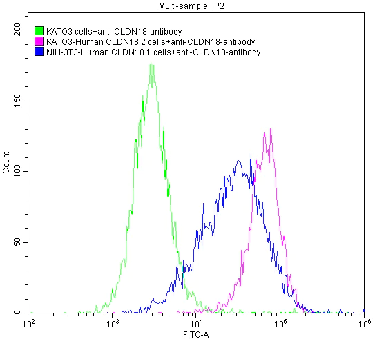 Flow Cytometry - Anti-Claudin18 antibody [25E3] - Human IgG1 (Chimeric) (AB314173)