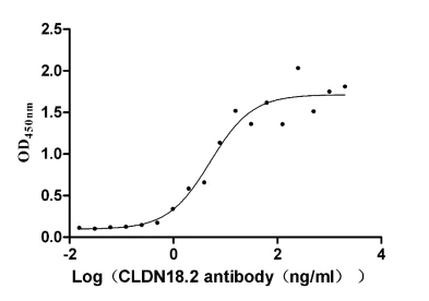 Functional Studies - Anti-Claudin18 antibody [25E3] - Human IgG1 (Chimeric) (AB314173)