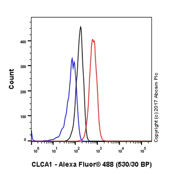 Flow Cytometry (Intracellular) - Anti-CLCA1 antibody [EPR12254-88] (AB180851)