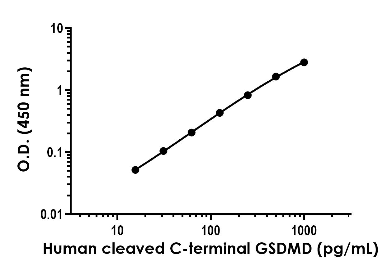 Sandwich ELISA - Anti-cleaved C-terminal GSDMD antibody [EPR23078-223] - BSA and Azide free (Detector) (AB314574), expandable thumbnail