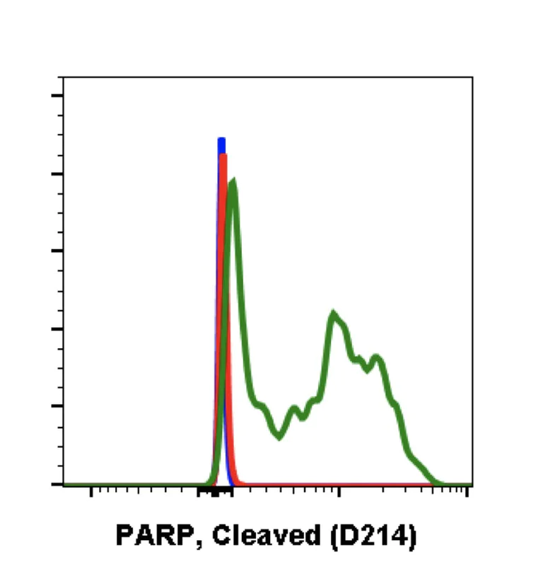 Flow Cytometry - Anti-Cleaved PARP1 antibody [PARP-H8] (AB278604)
