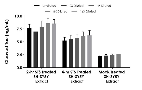 Sandwich ELISA - Cleaved Tau ELISA Kit (Human Asp738/Mouse Asp713) (AB269557), expandable thumbnail