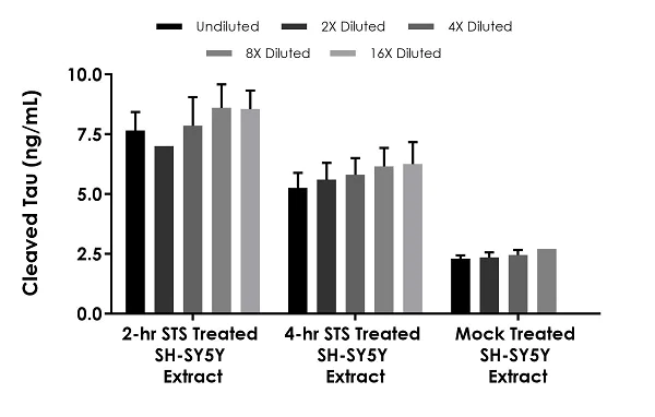 Sandwich ELISA - Cleaved Tau ELISA Kit (Human Asp738/Mouse Asp713) (AB269557)
