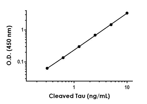 Sandwich ELISA - Cleaved Tau ELISA Kit (Human Asp738/Mouse Asp713) (AB269557), expandable thumbnail