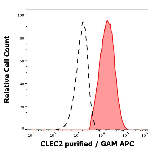 Flow Cytometry - Anti-CLEC-2 antibody [AYP1] (AB288665)