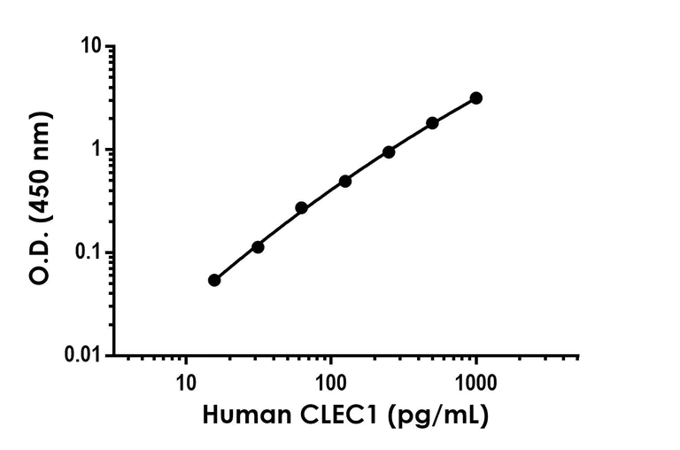 Sandwich ELISA - Anti-CLEC1 antibody [EPR27402-292] - BSA and Azide free (Capture) (AB308267)