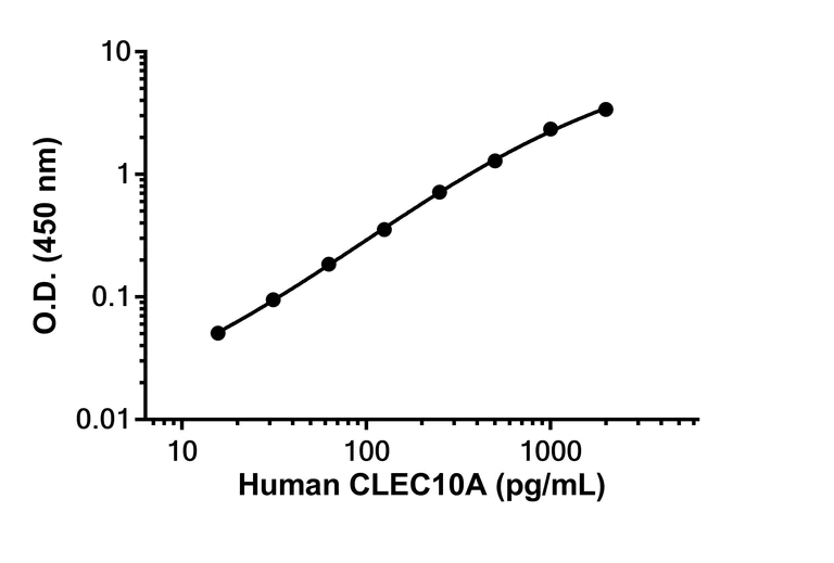 Sandwich ELISA - Anti-CLEC10A antibody [EPR26974-85] - BSA and Azide free (Capture) (AB308091)