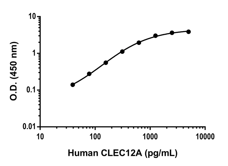 Sandwich ELISA - Anti-CLEC12A antibody [EPR26967-19] - BSA and Azide free (Capture) (AB308088)