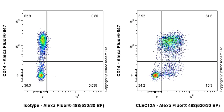 Flow Cytometry - Anti-CLEC12A antibody [EPR26967-58] - BSA and Azide free (AB307663)