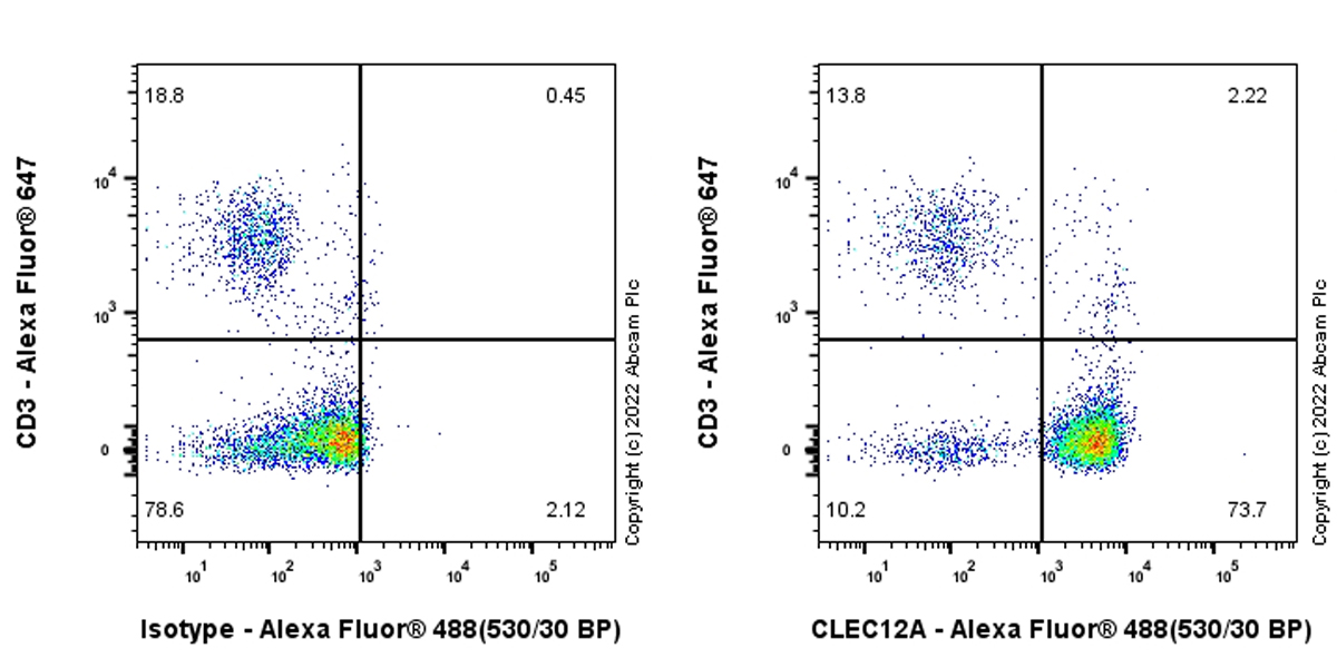 Flow Cytometry - Anti-CLEC12A antibody [EPR26967-58] - BSA and Azide free (AB307663), expandable thumbnail