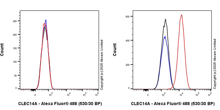 Flow Cytometry - Anti-CLEC14A antibody [EPR30281-548] - BSA and Azide free (AB324498)