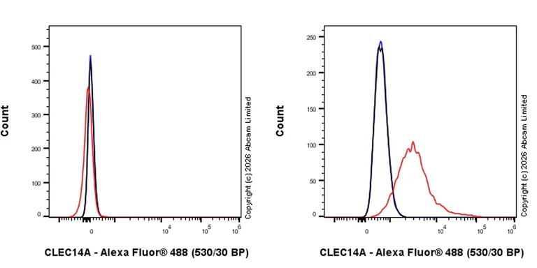 Flow Cytometry - Anti-CLEC14A antibody [EPR30282-549] - BSA and Azide free (AB326428)