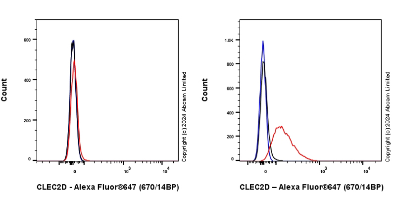 Flow Cytometry - Anti-CLEC2D antibody [EPR27405-92] (AB319140), expandable thumbnail