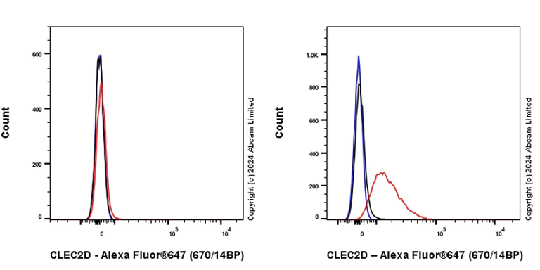 Flow Cytometry - Anti-CLEC2D antibody [EPR27405-92] (AB319140)