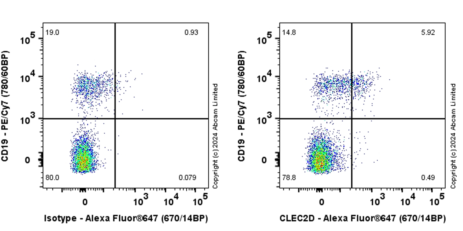 Flow Cytometry - Anti-CLEC2D antibody [EPR27405-92] (AB319140), expandable thumbnail