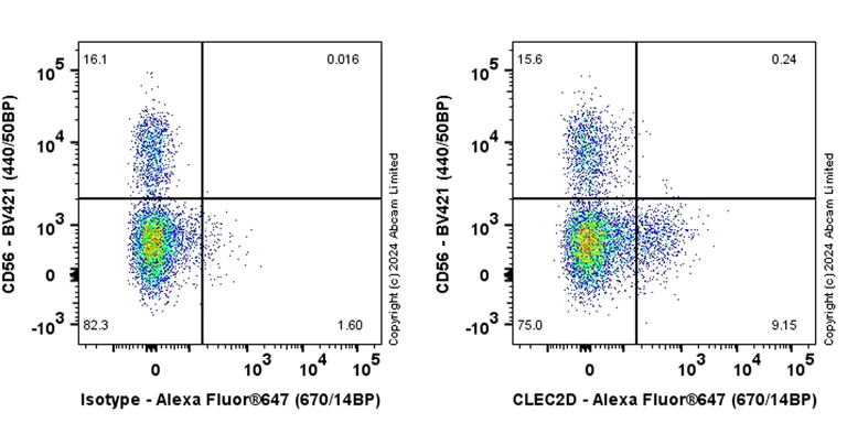 Flow Cytometry - Anti-CLEC2D antibody [EPR27405-92] (AB319140)
