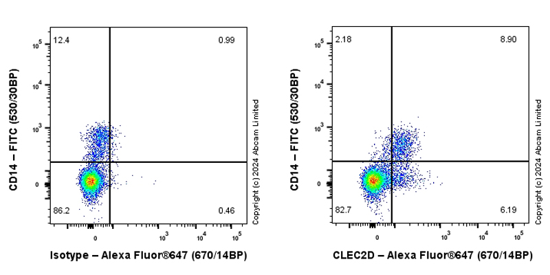 Flow Cytometry - Anti-CLEC2D antibody [EPR27405-92] (AB319140), expandable thumbnail