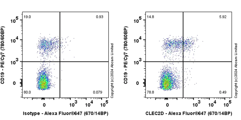 Flow Cytometry - Anti-CLEC2D antibody [EPR27405-92] - BSA and Azide free (AB319141)