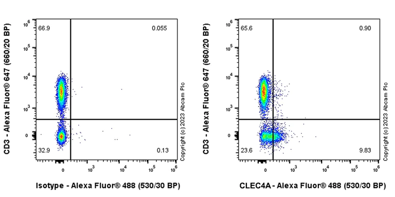 Flow Cytometry - Anti-CLEC4A antibody [EPR26969-125] (AB315328)